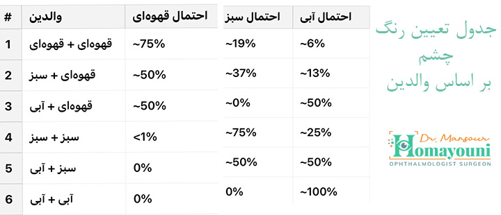 جدول تعیین رنگ چشم بر اساس چشم والدین